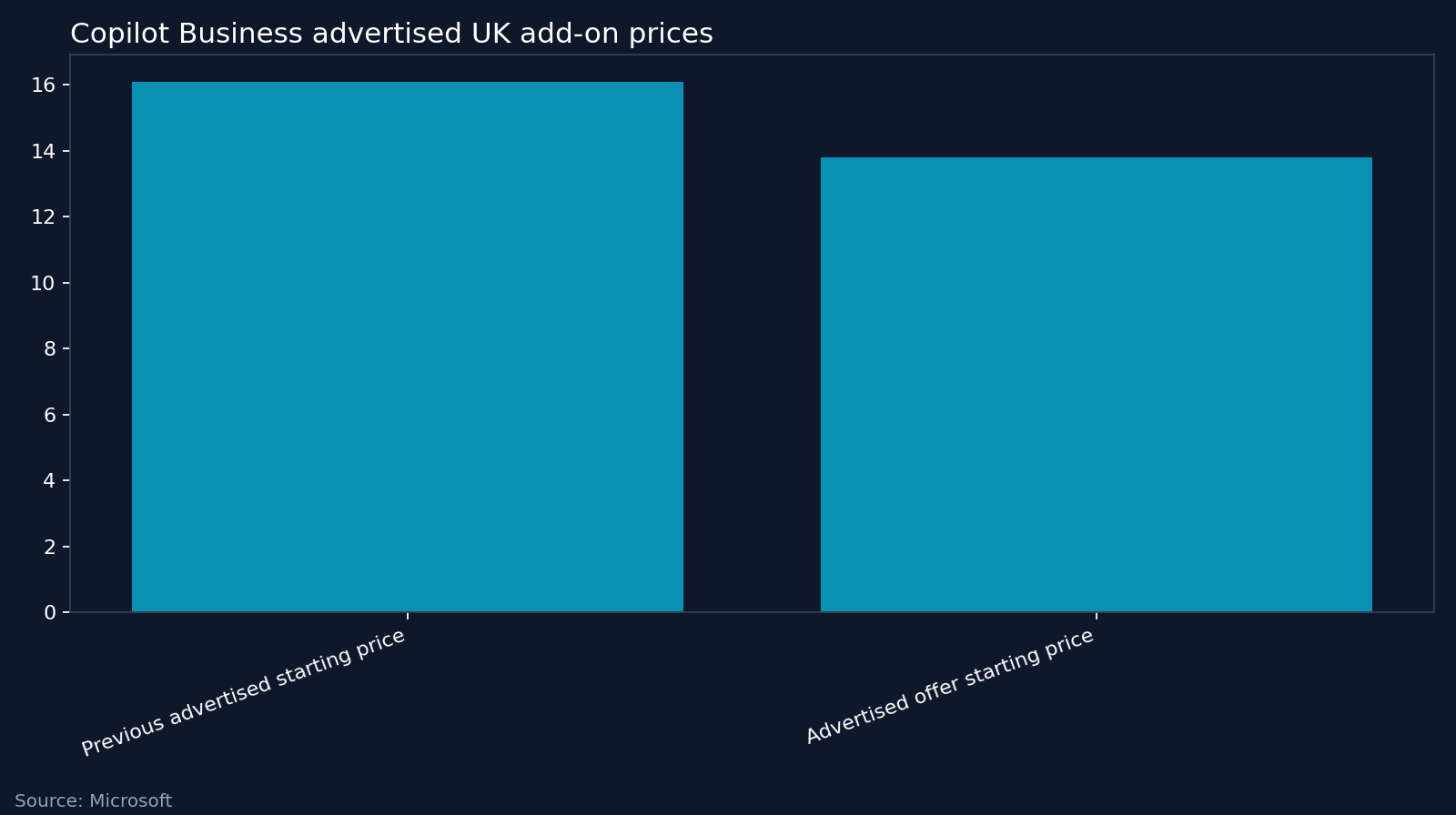 Copilot Business advertised UK add-on prices. Source: Microsoft