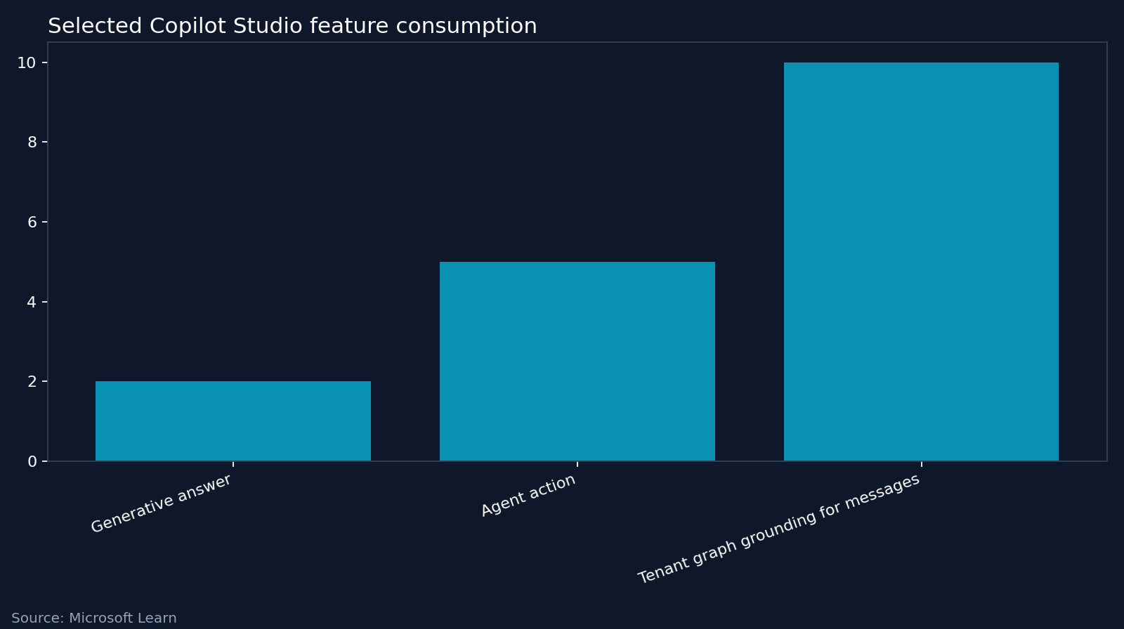 Selected Copilot Studio feature consumption. Source: Microsoft Learn