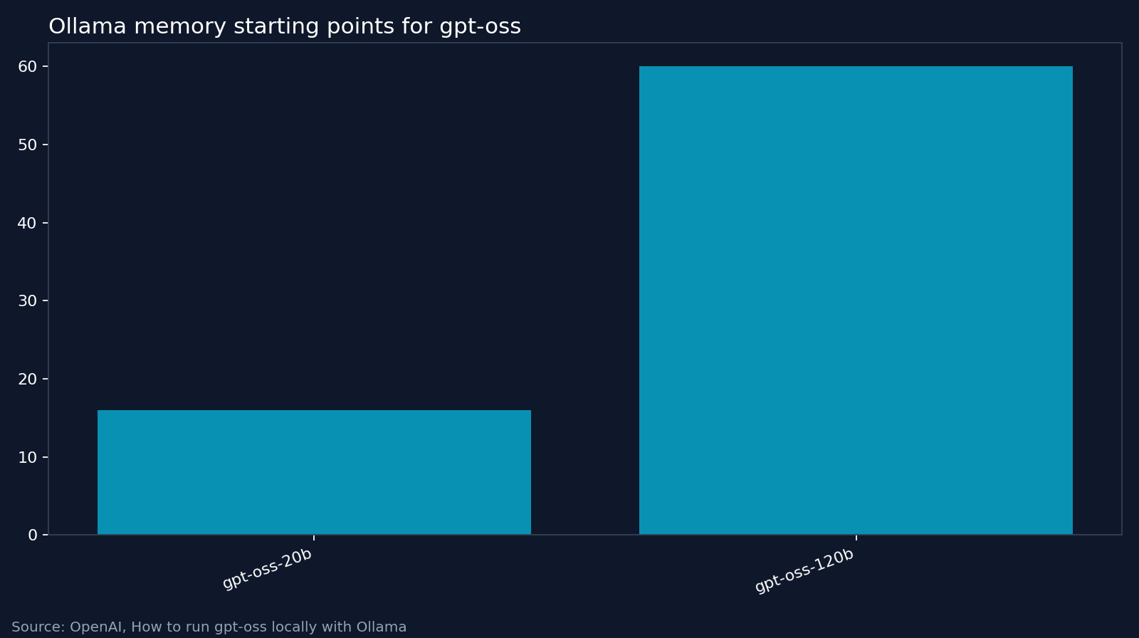 Ollama memory starting points for gpt-oss. Source: OpenAI, How to run gpt-oss locally with Ollama