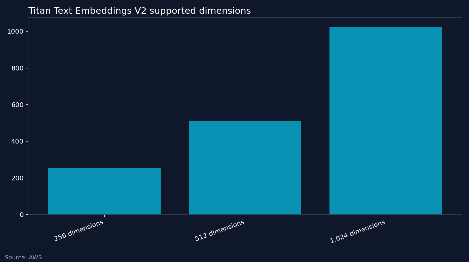 Titan Text Embeddings V2 supported dimensions. Source: AWS