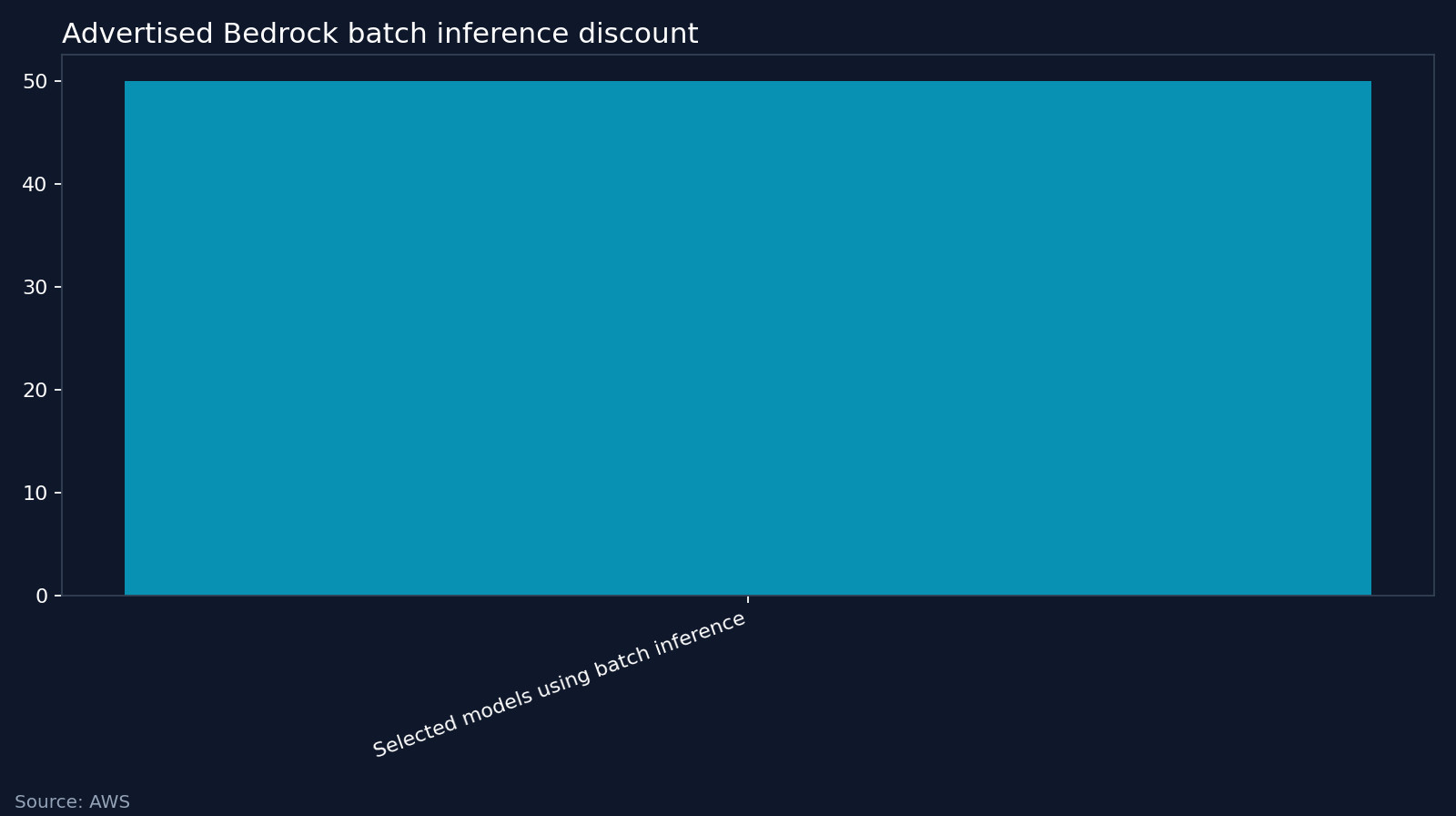 Advertised Bedrock batch inference discount. Source: AWS