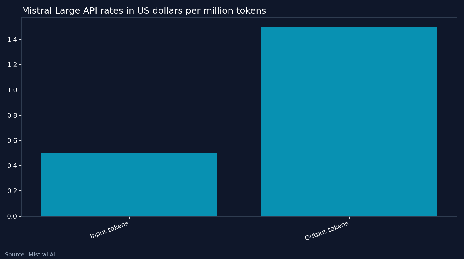 Mistral Large API rates in US dollars per million tokens. Source: Mistral AI