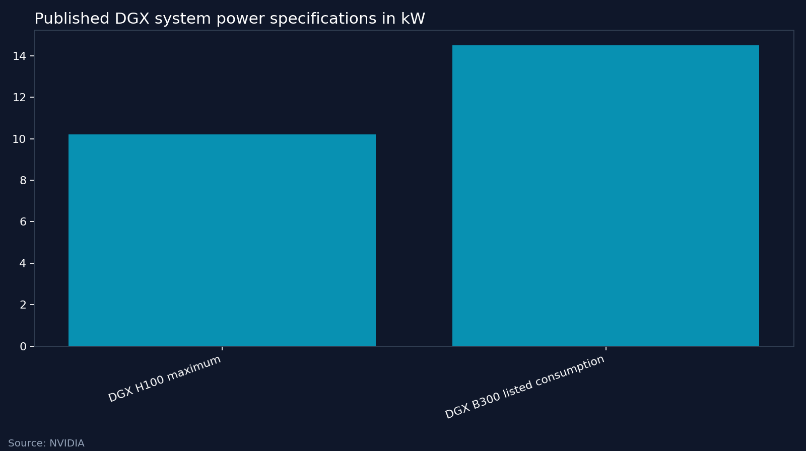 Published DGX system power specifications in kW. Source: NVIDIA