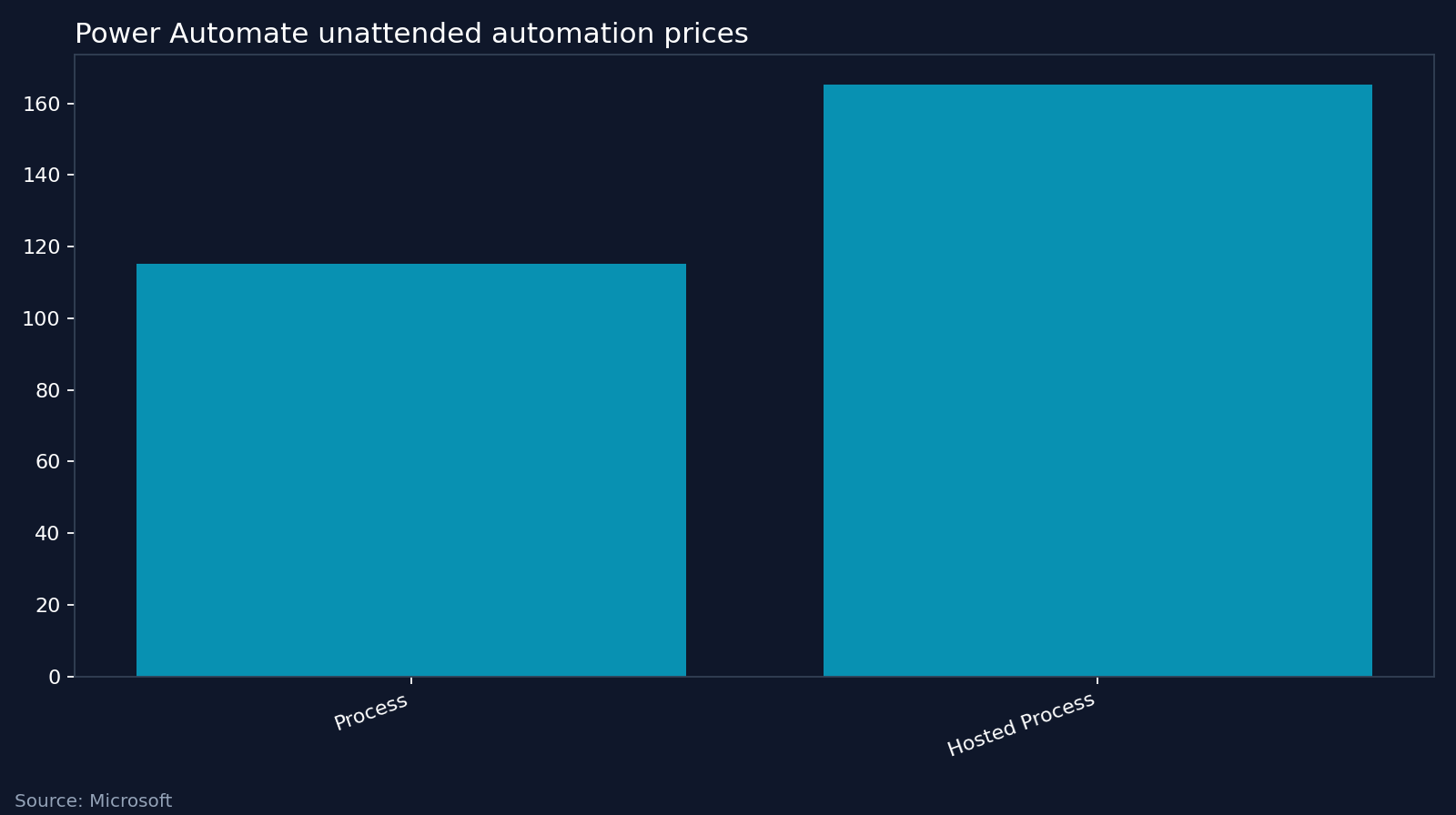 Power Automate unattended automation prices. Source: Microsoft