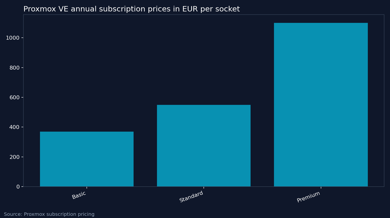 Proxmox VE annual subscription prices in EUR per socket. Source: Proxmox subscription pricing