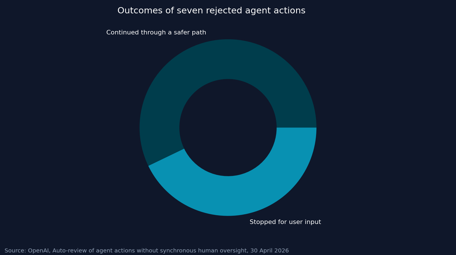 Outcomes of seven rejected agent actions. Source: OpenAI, Auto-review of agent actions without synchronous human oversight, 30 April 2026