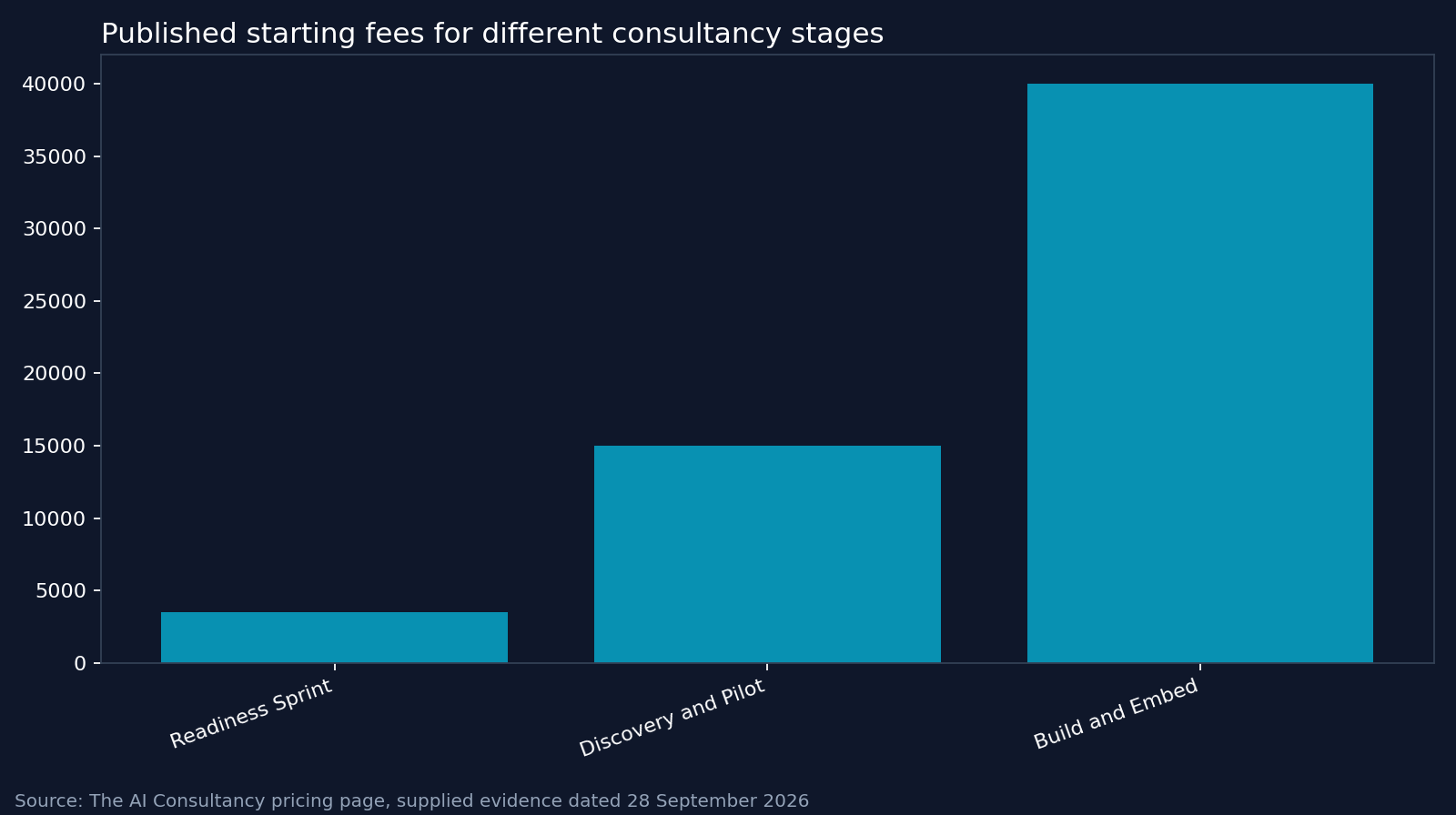 Published starting fees for different consultancy stages. Source: The AI Consultancy pricing page, supplied evidence dated 28 September 2026
