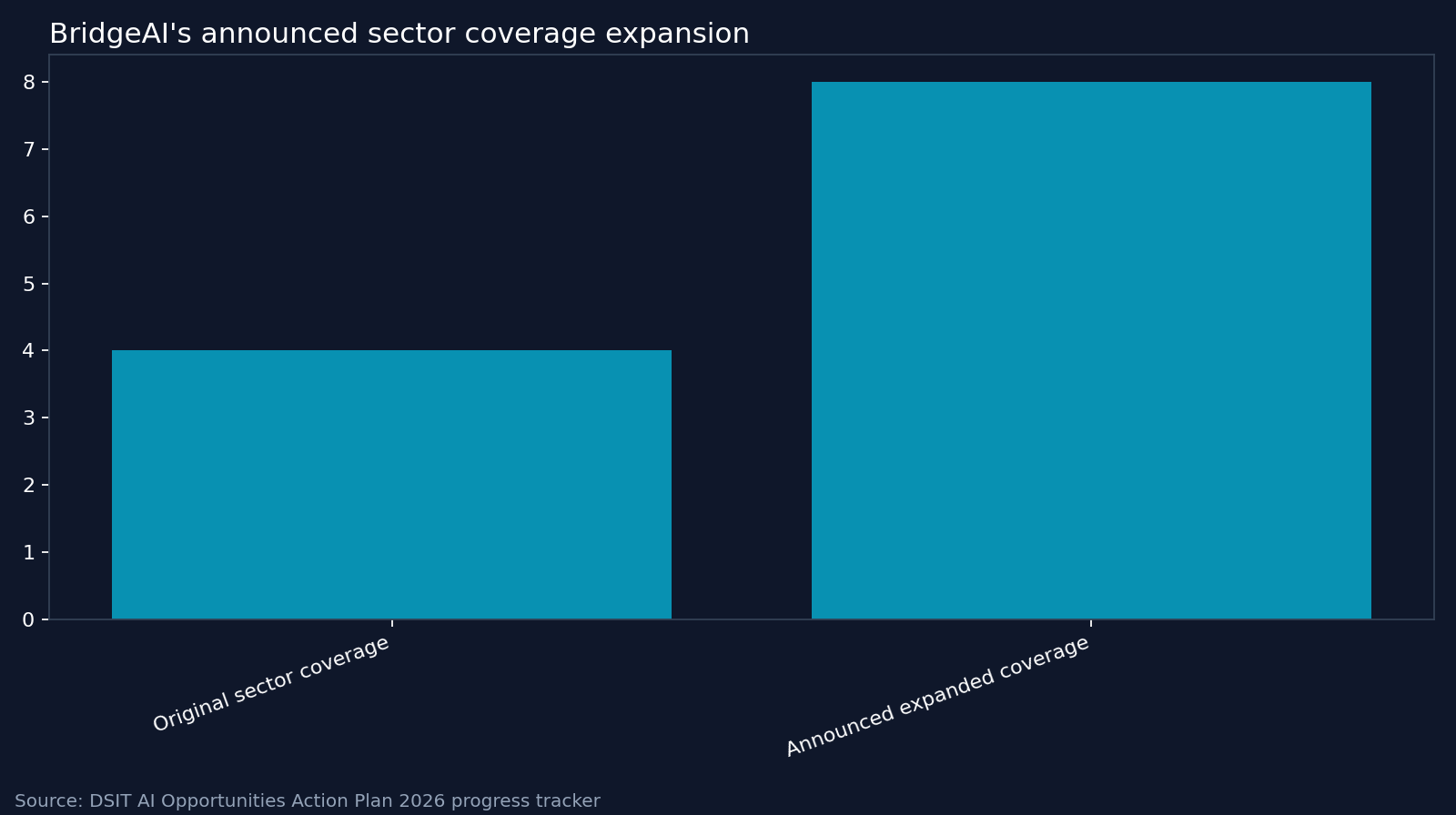 BridgeAI's announced sector coverage expansion. Source: DSIT AI Opportunities Action Plan 2026 progress tracker