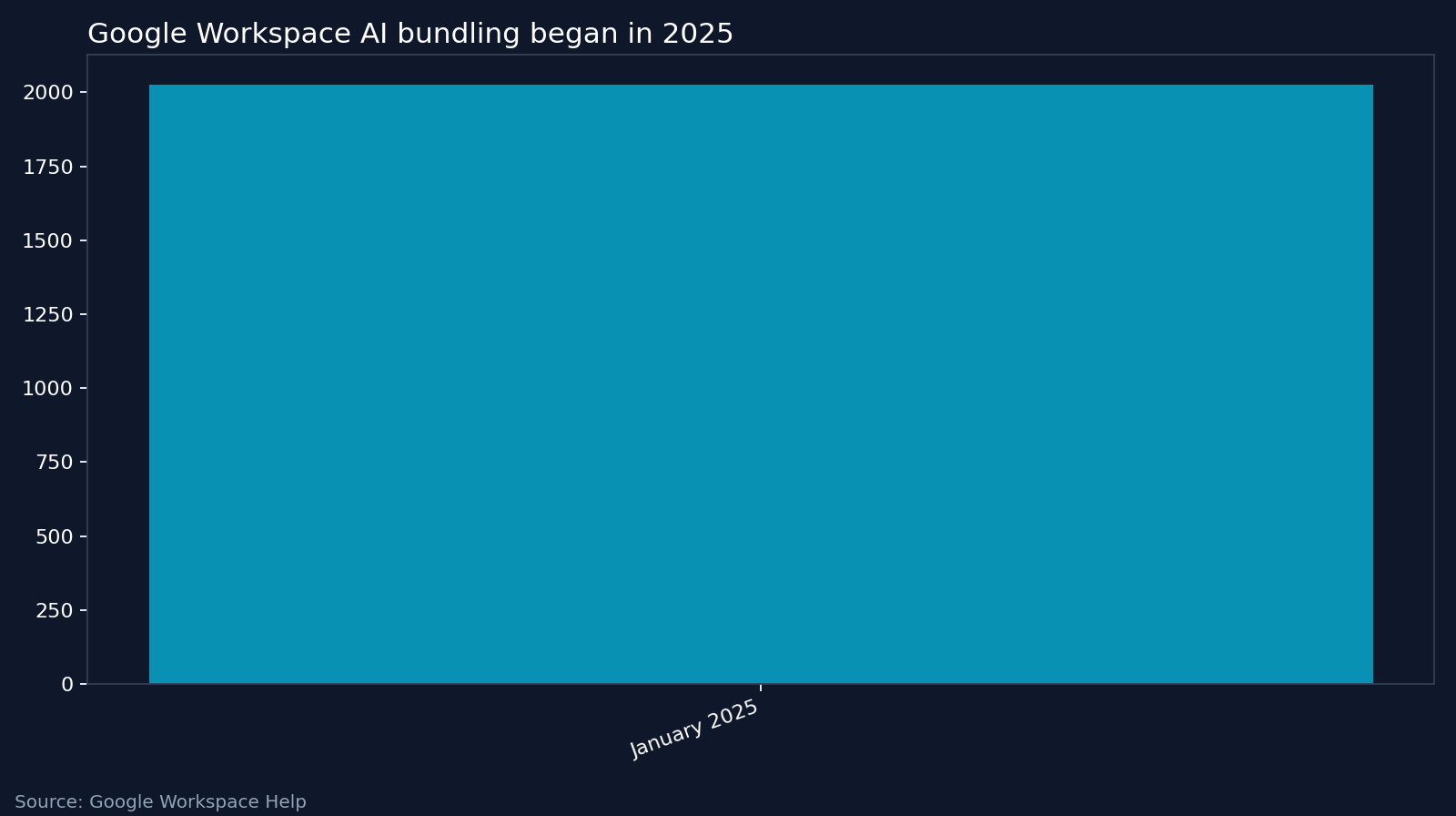 Google Workspace AI bundling began in 2025. Source: Google Workspace Help