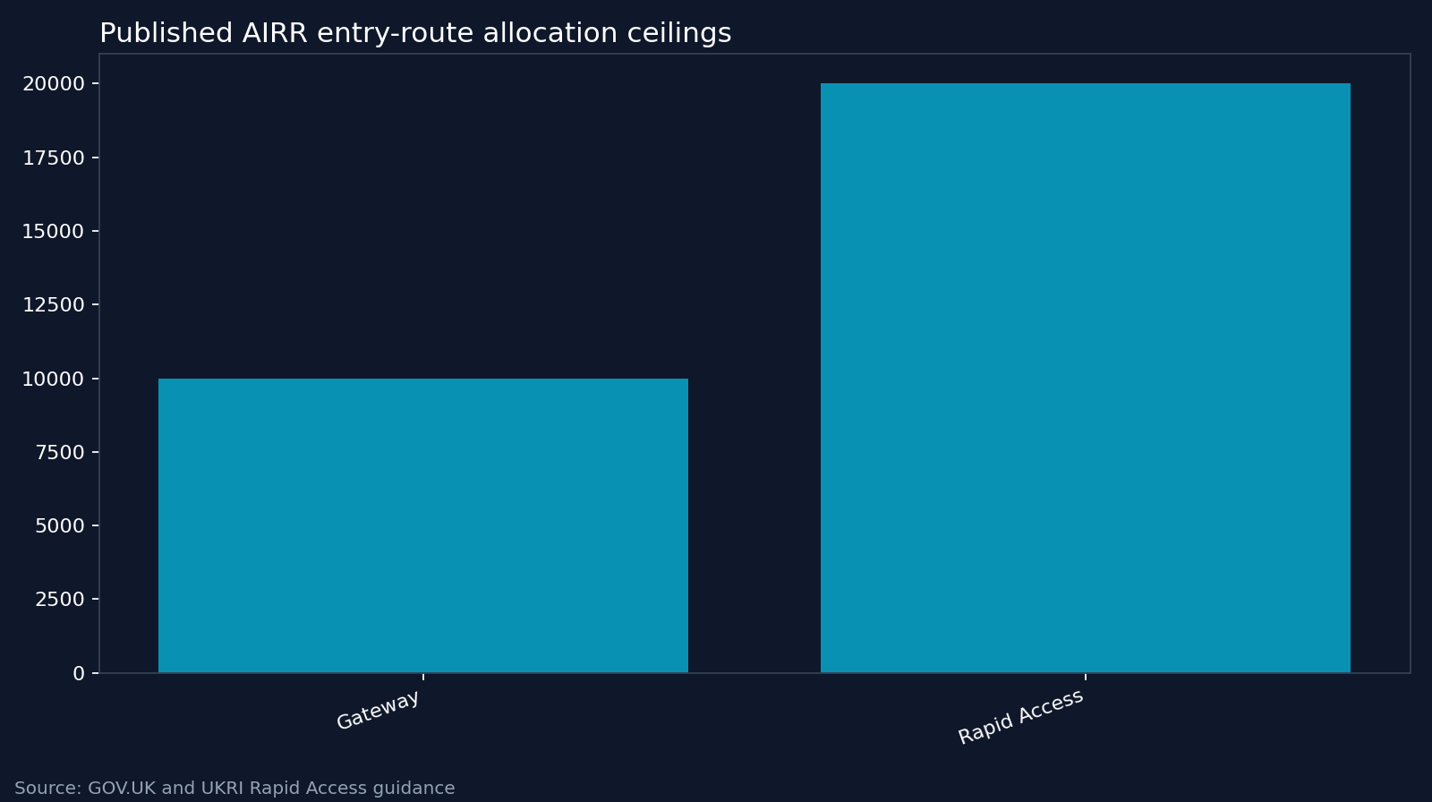 Published AIRR entry-route allocation ceilings. Source: GOV.UK and UKRI Rapid Access guidance