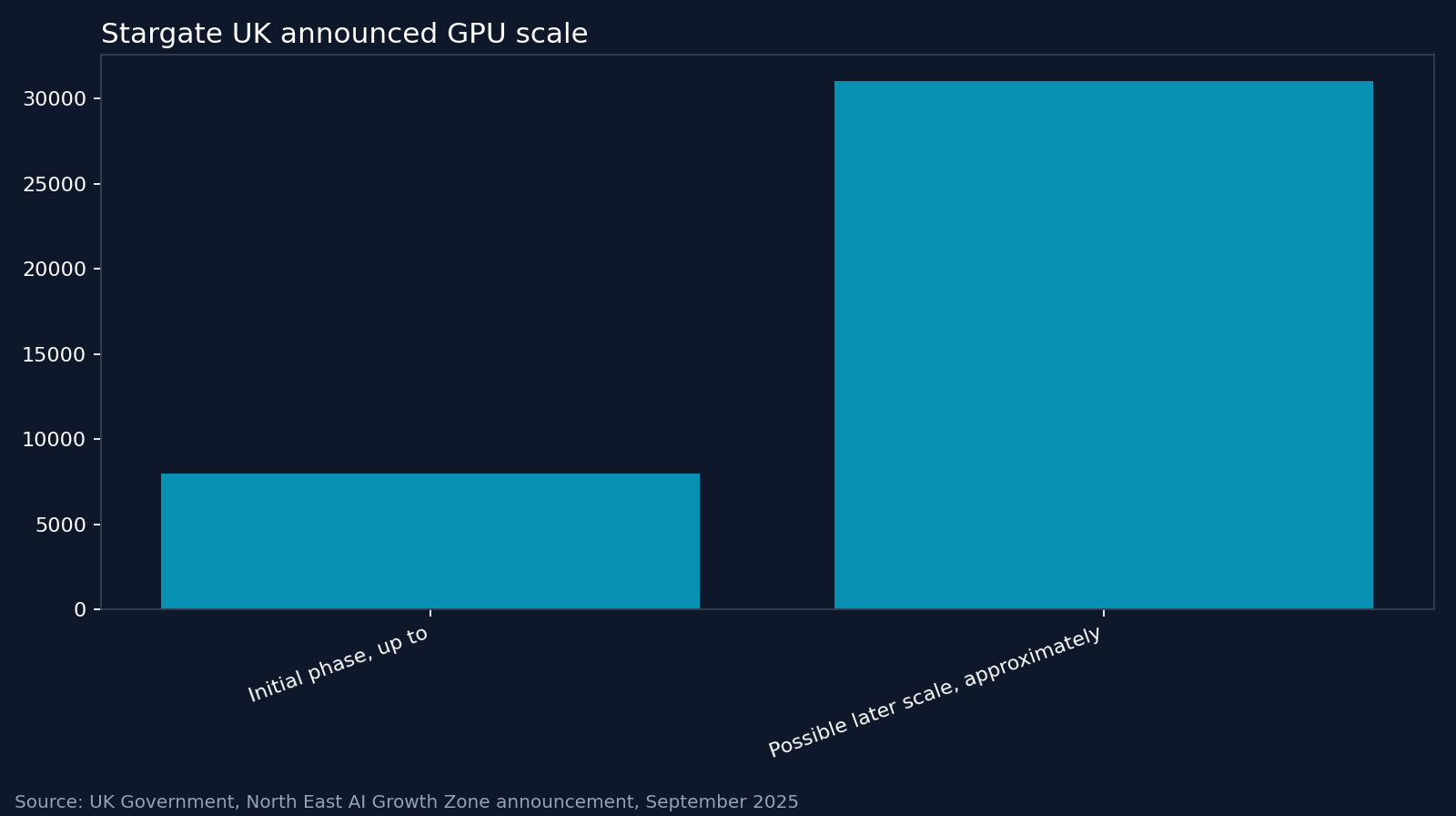 Stargate UK announced GPU scale. Source: UK Government, North East AI Growth Zone announcement, September 2025