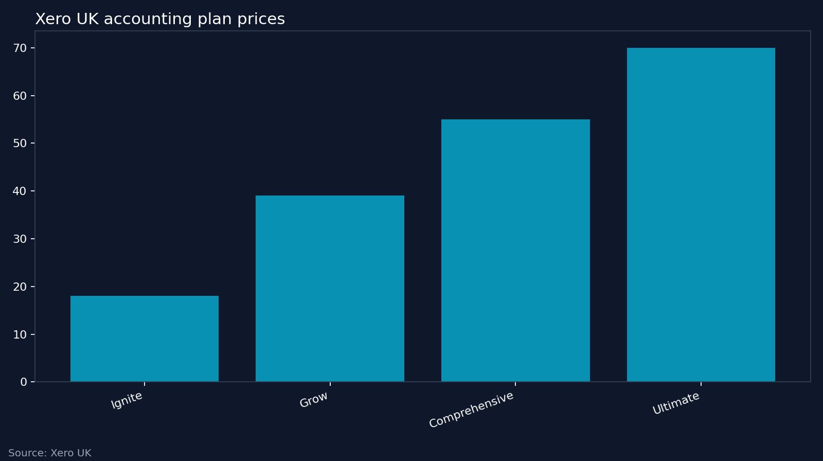 Xero UK accounting plan prices. Source: Xero UK