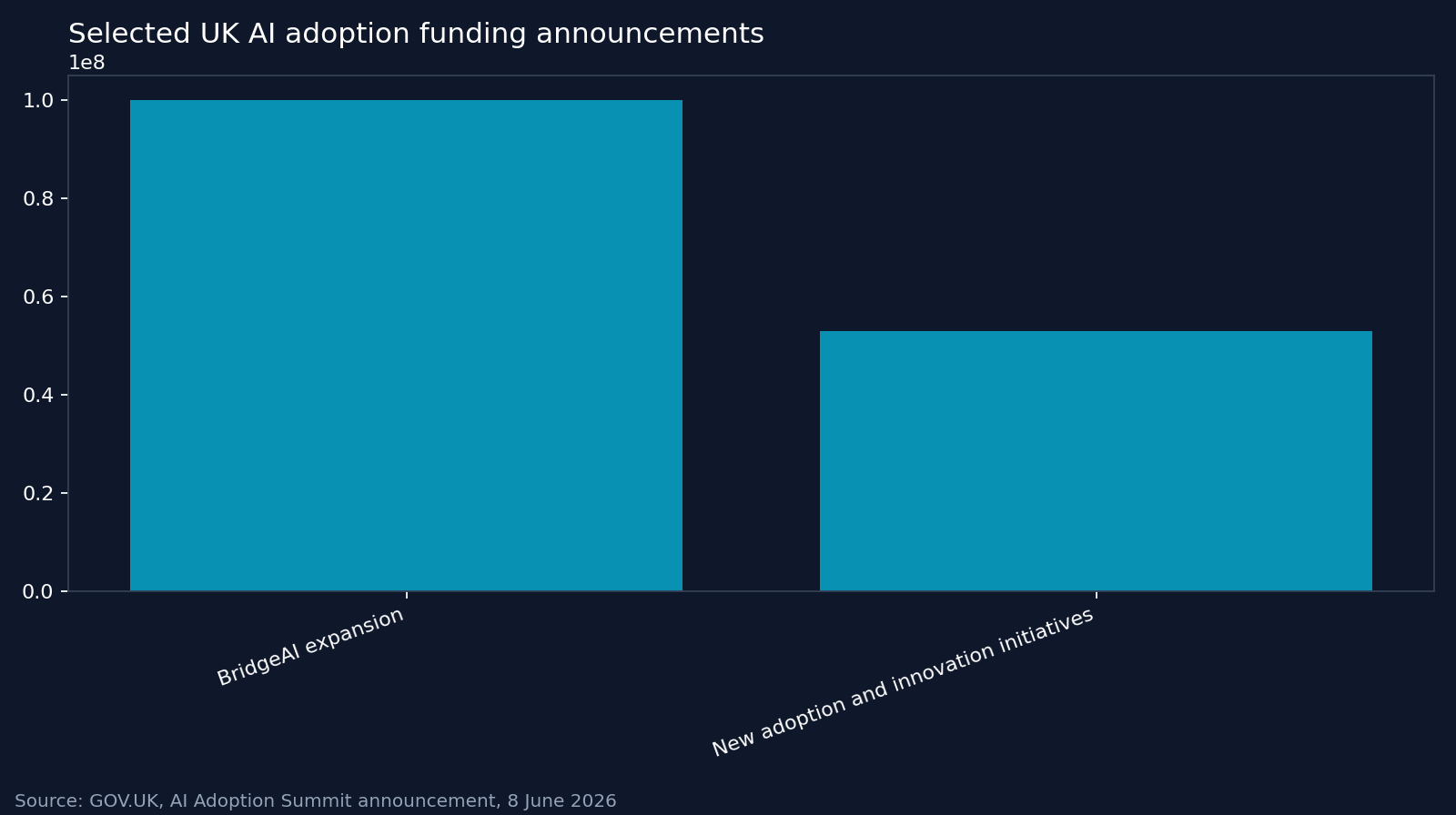 Selected UK AI adoption funding announcements. Source: GOV.UK, AI Adoption Summit announcement, 8 June 2026