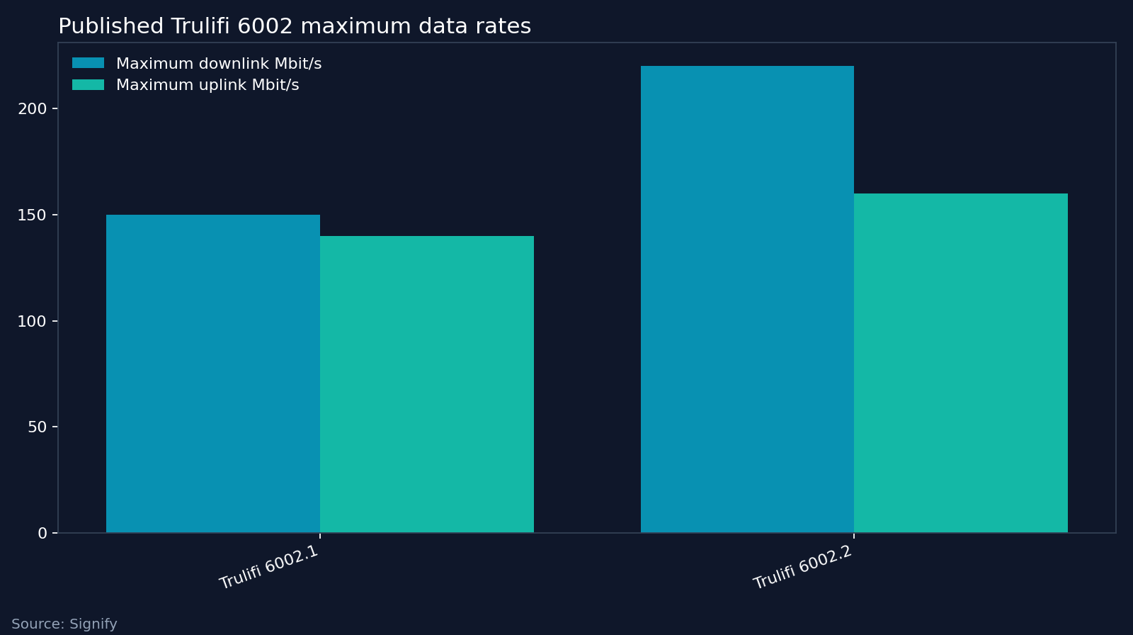 Published Trulifi 6002 maximum data rates. Source: Signify