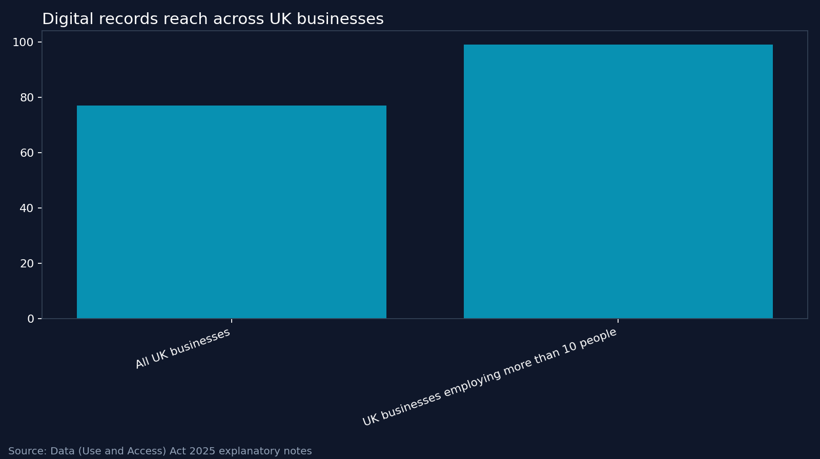 Digital records reach across UK businesses. Source: Data (Use and Access) Act 2025 explanatory notes
