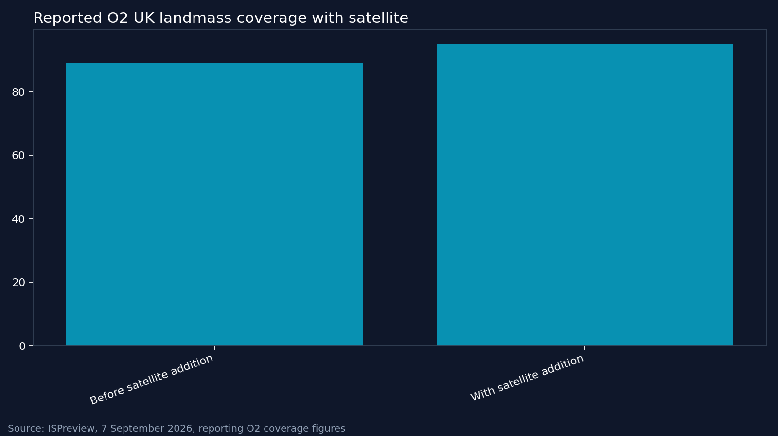 Reported O2 UK landmass coverage with satellite. Source: ISPreview, 7 September 2026, reporting O2 coverage figures