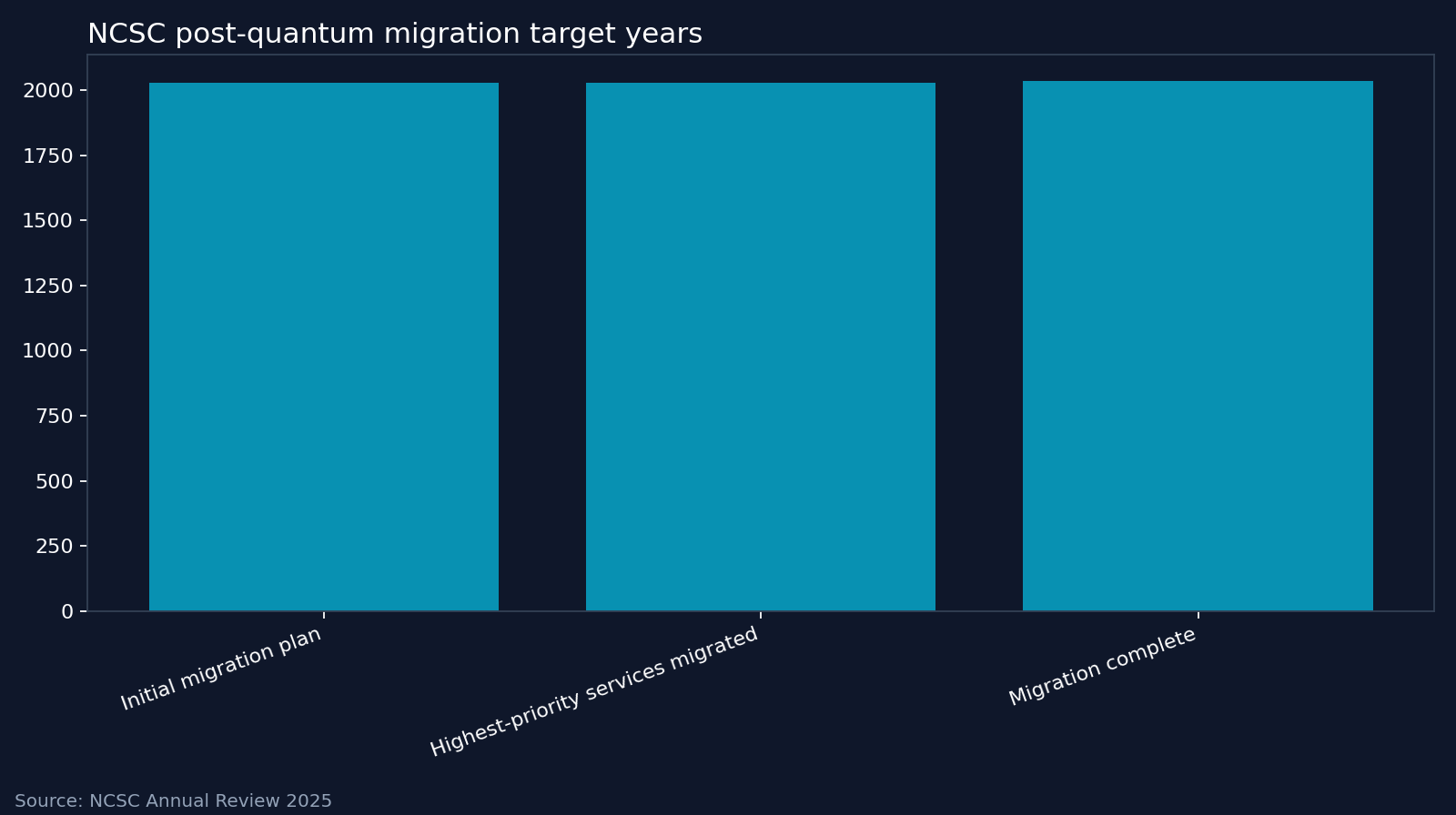 NCSC post-quantum migration target years. Source: NCSC Annual Review 2025