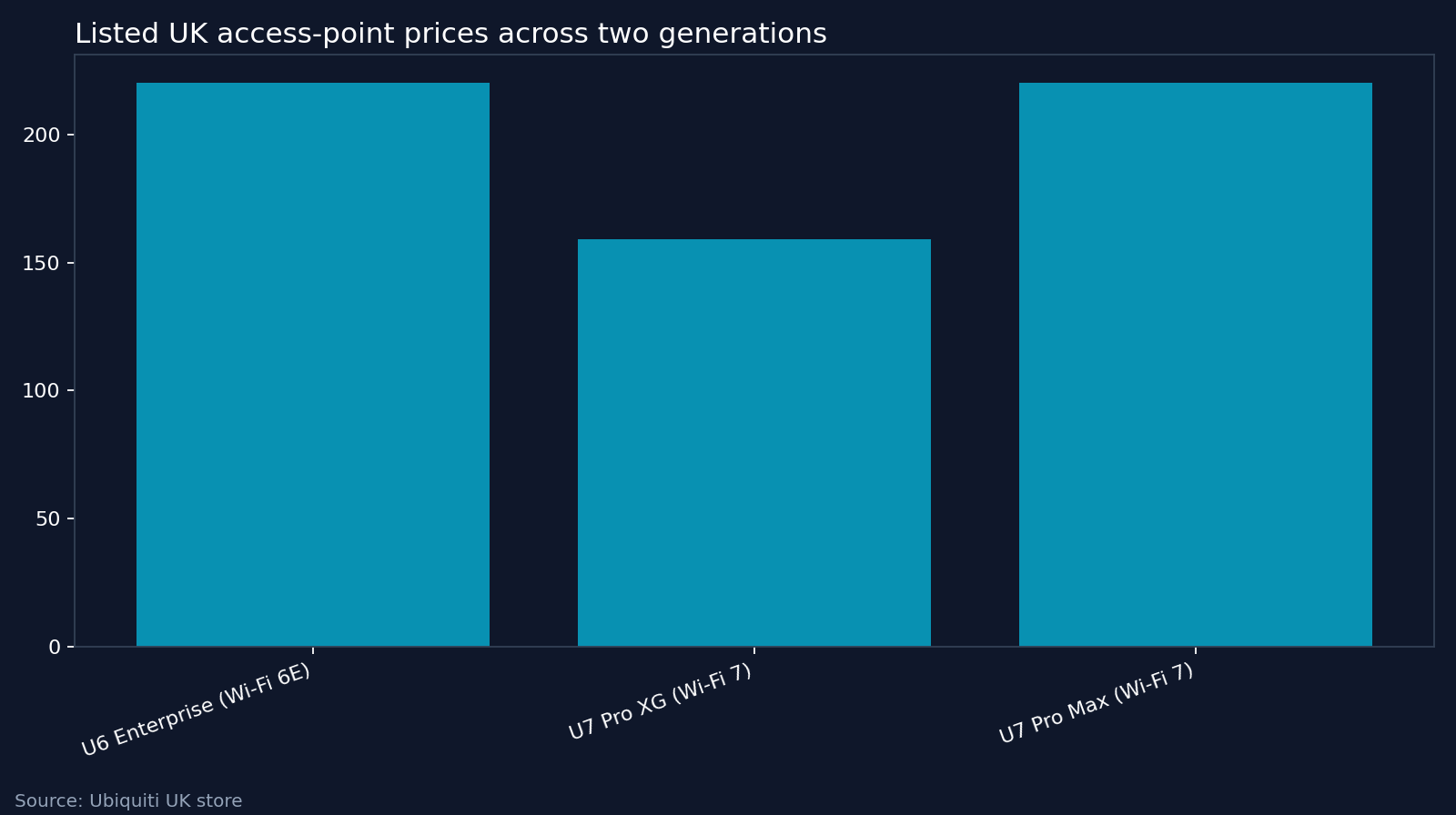 Listed UK access-point prices across two generations. Source: Ubiquiti UK store