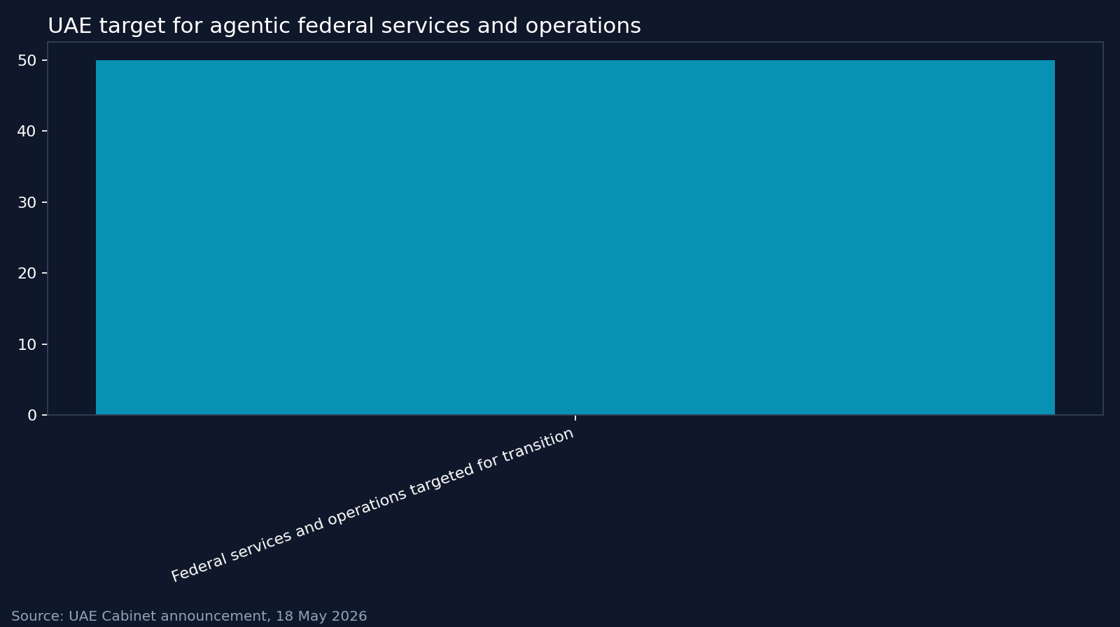 UAE target for agentic federal services and operations. Source: UAE Cabinet announcement, 18 May 2026