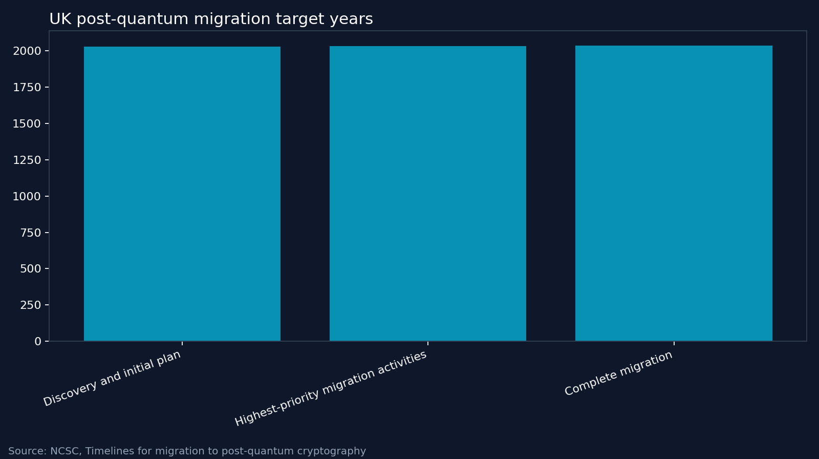 UK post-quantum migration target years. Source: NCSC, Timelines for migration to post-quantum cryptography