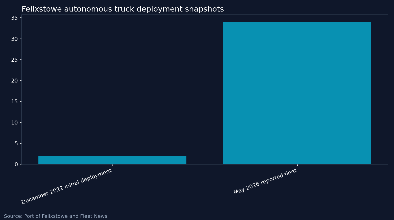 Felixstowe autonomous truck deployment snapshots. Source: Port of Felixstowe and Fleet News