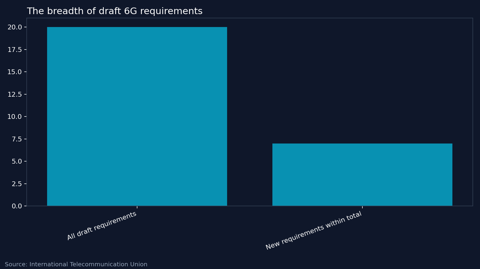The breadth of draft 6G requirements. Source: International Telecommunication Union