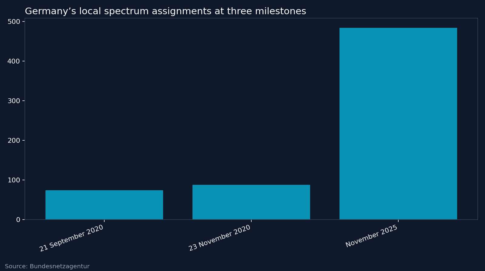 Germany’s local spectrum assignments at three milestones. Source: Bundesnetzagentur