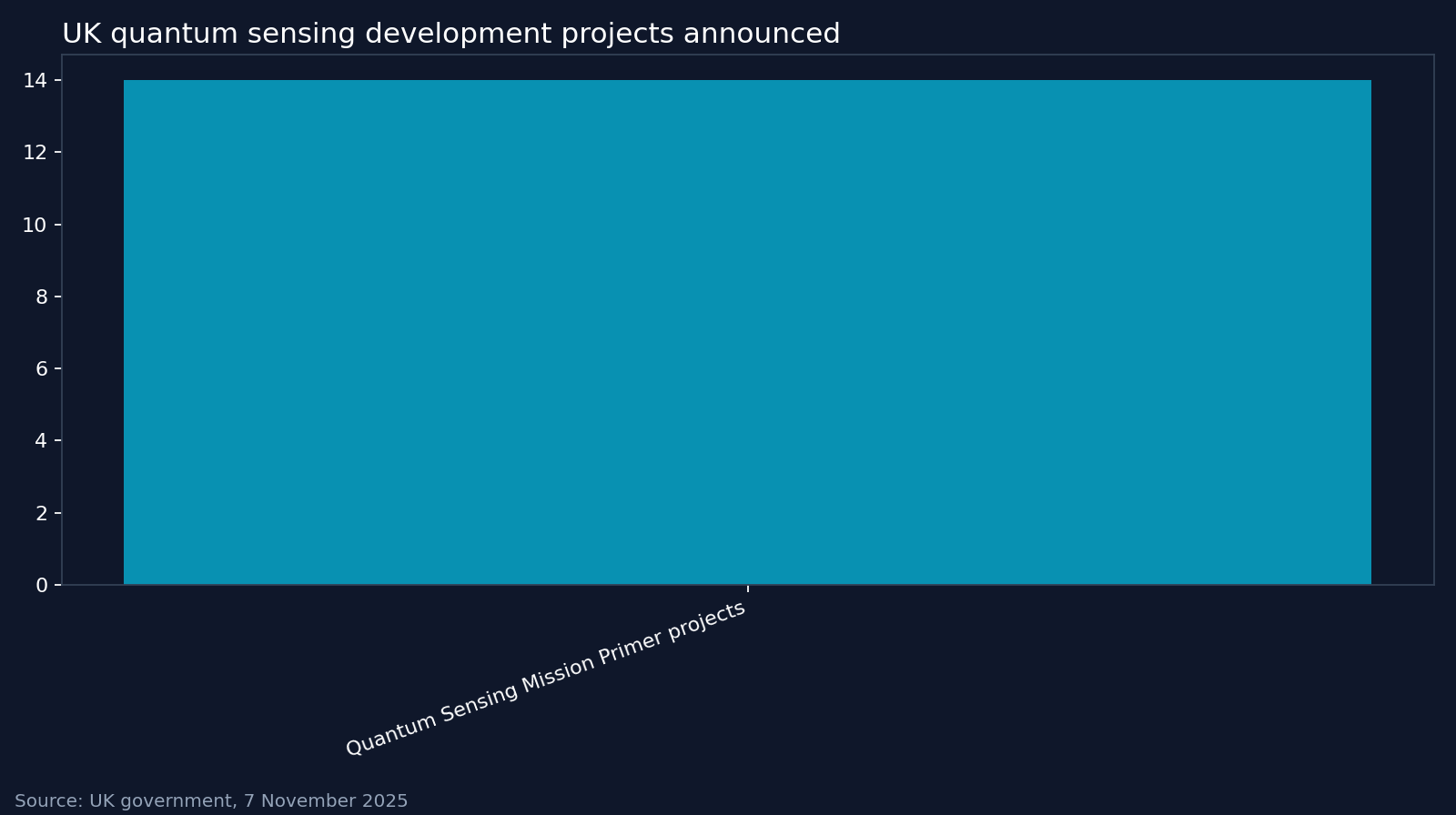 UK quantum sensing development projects announced. Source: UK government, 7 November 2025