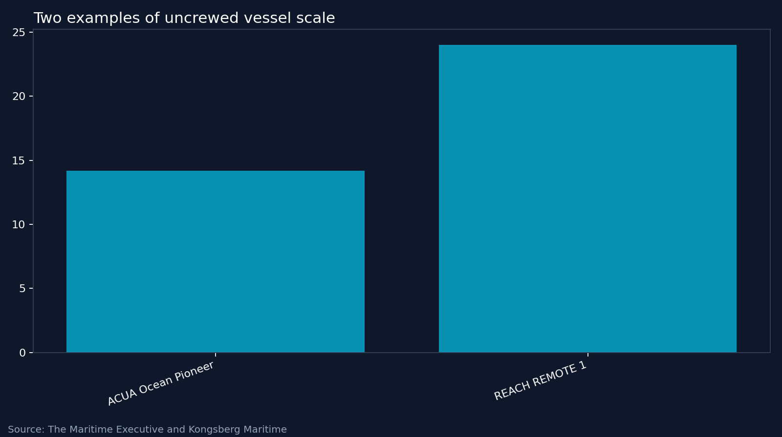 Two examples of uncrewed vessel scale. Source: The Maritime Executive and Kongsberg Maritime