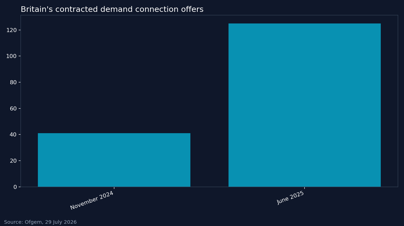 Britain's contracted demand connection offers. Source: Ofgem, 29 July 2026