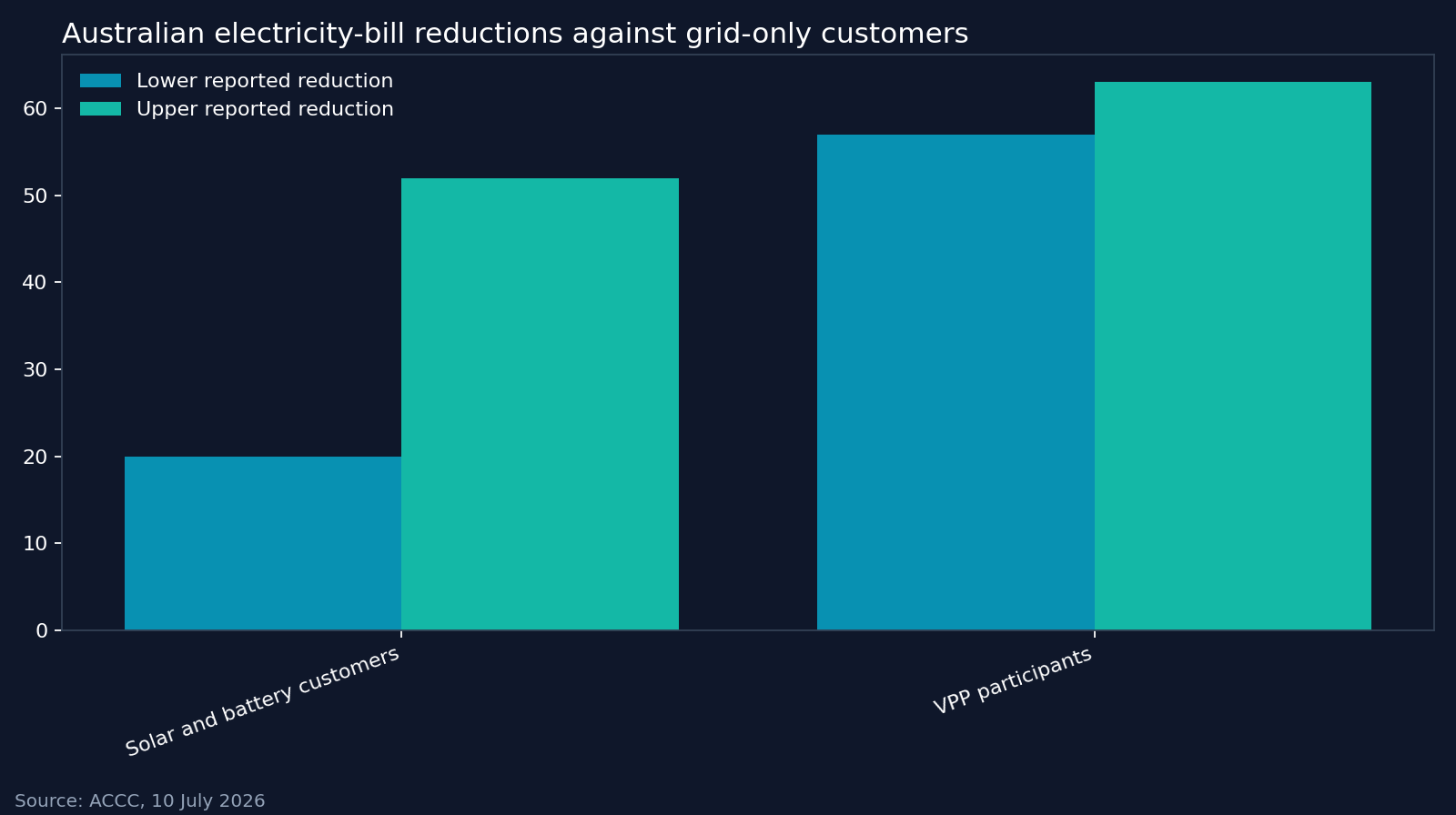 Australian electricity-bill reductions against grid-only customers. Source: ACCC, 10 July 2026