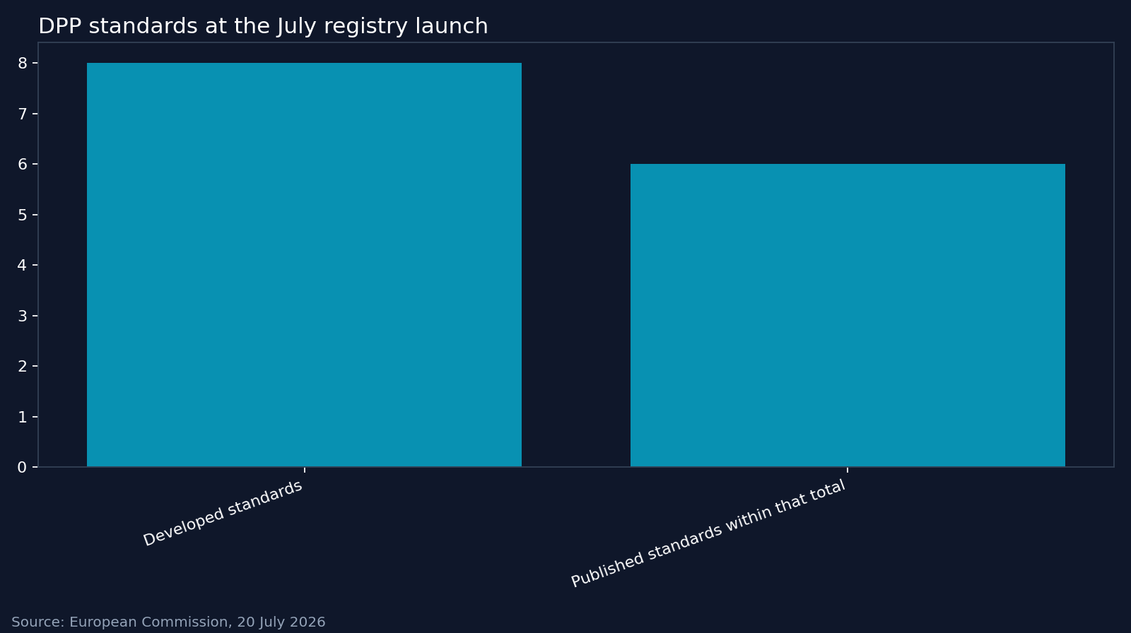DPP standards at the July registry launch. Source: European Commission, 20 July 2026