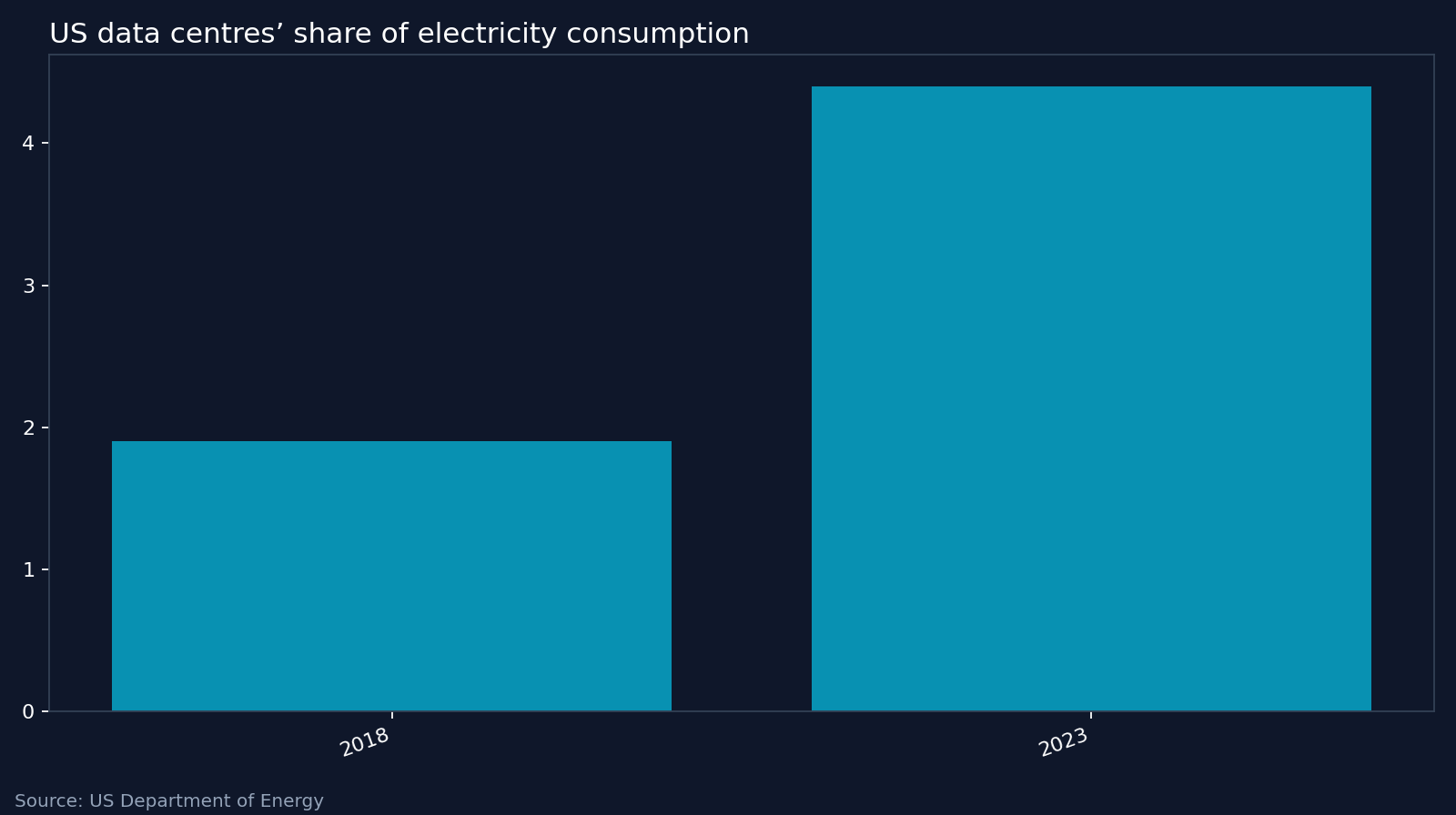 US data centres’ share of electricity consumption. Source: US Department of Energy