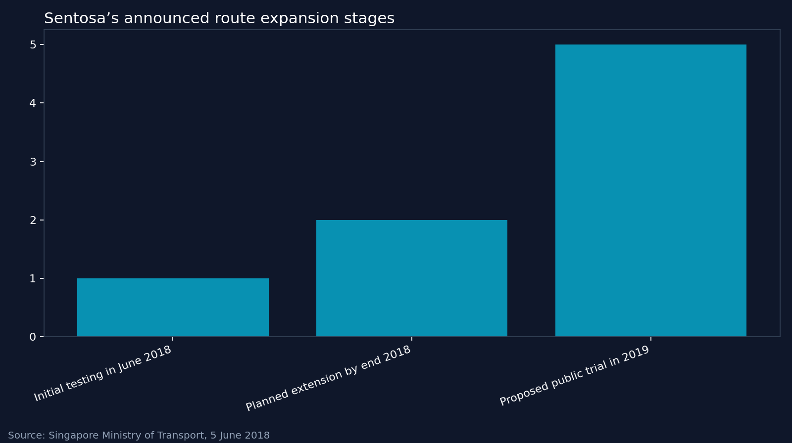 Sentosa’s announced route expansion stages. Source: Singapore Ministry of Transport, 5 June 2018