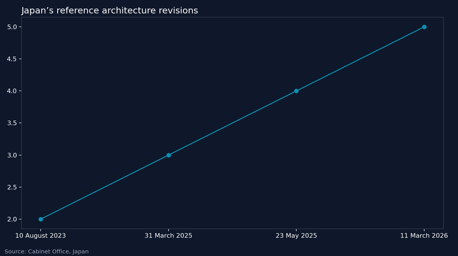 Japan’s reference architecture revisions. Source: Cabinet Office, Japan