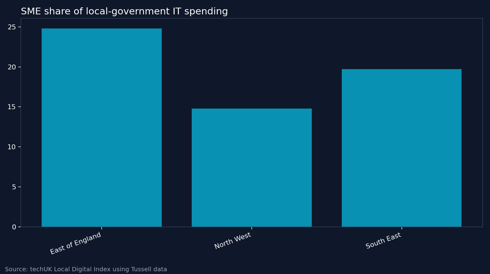 SME share of local-government IT spending. Source: techUK Local Digital Index using Tussell data
