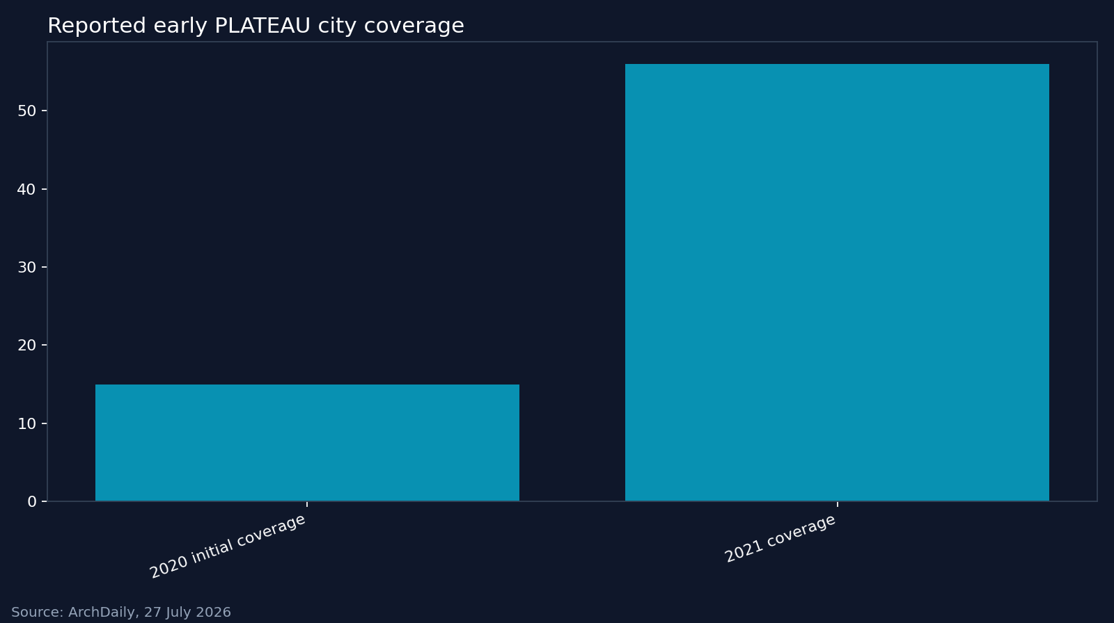 Reported early PLATEAU city coverage. Source: ArchDaily, 27 July 2026