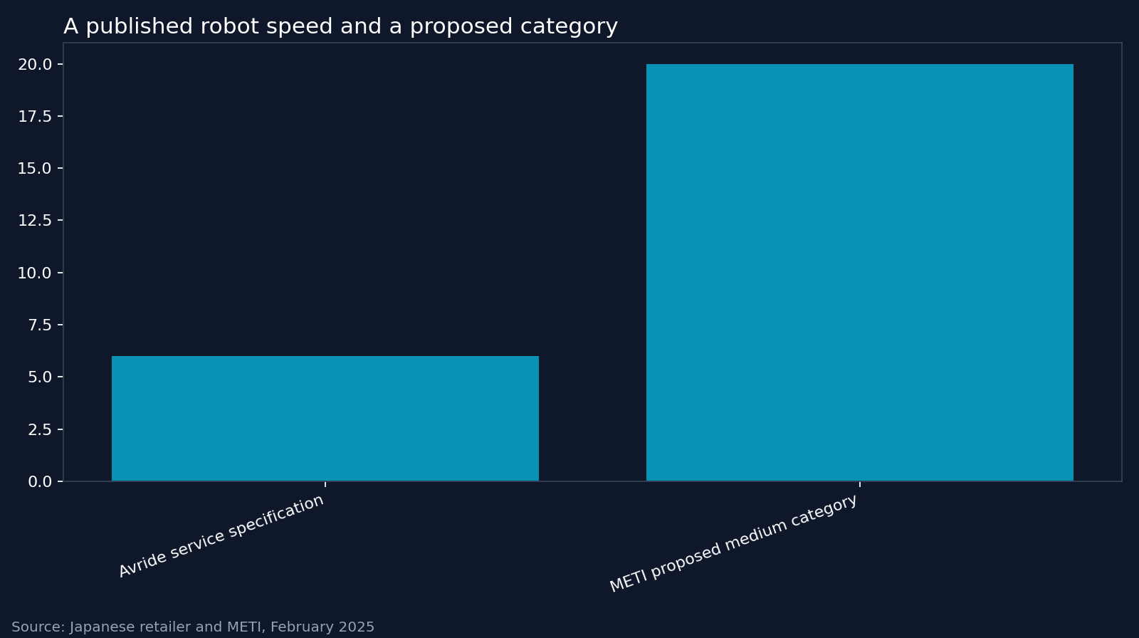 A published robot speed and a proposed category. Source: Japanese retailer and METI, February 2025