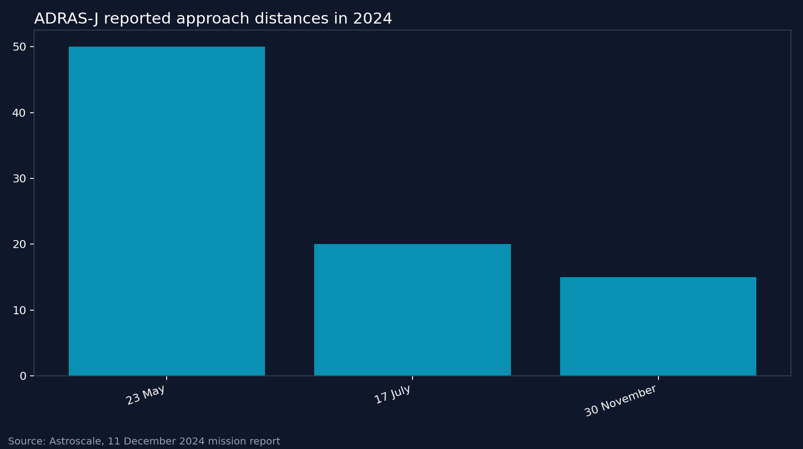 ADRAS-J reported approach distances in 2024. Source: Astroscale, 11 December 2024 mission report