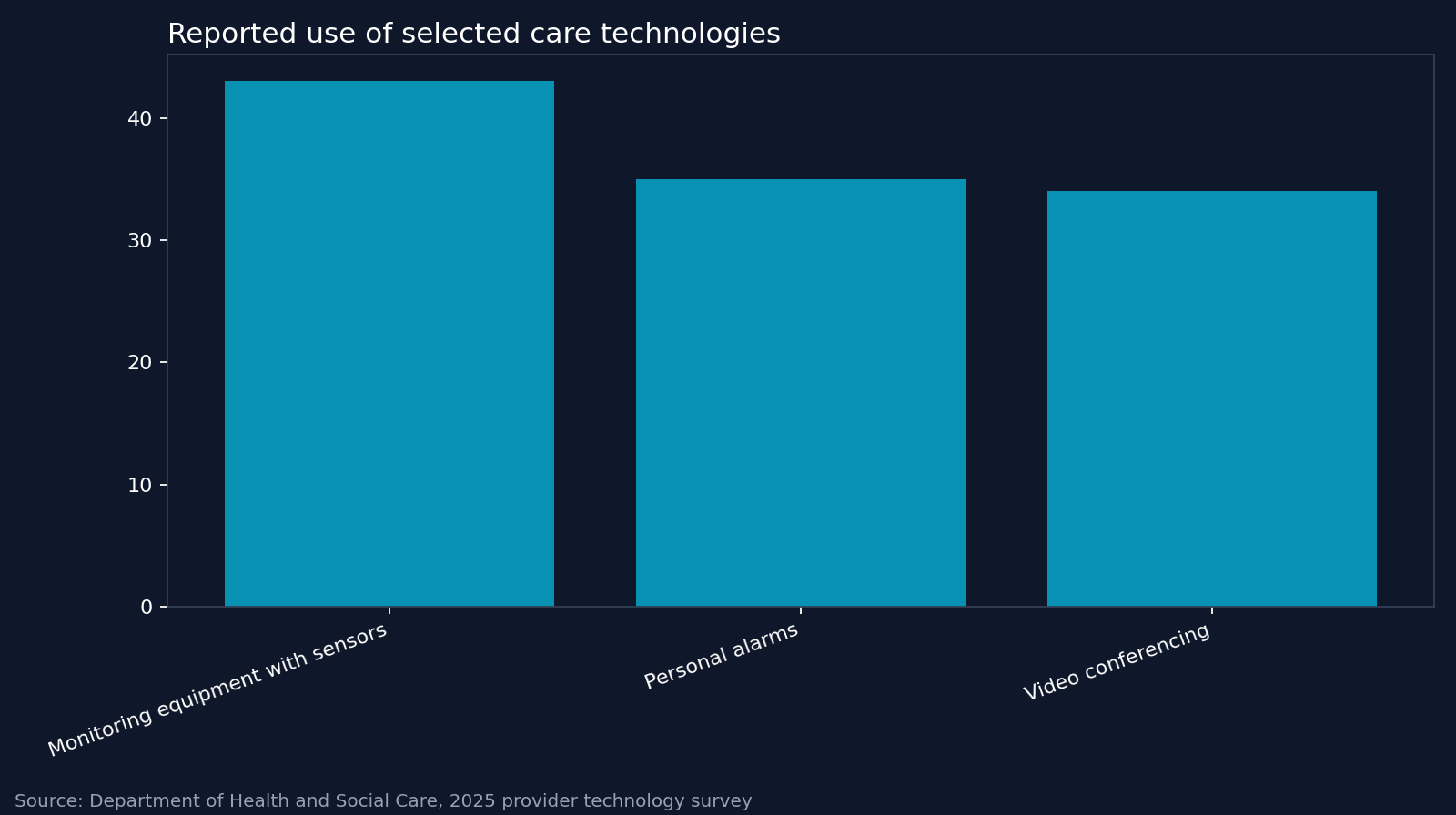 Reported use of selected care technologies. Source: Department of Health and Social Care, 2025 provider technology survey