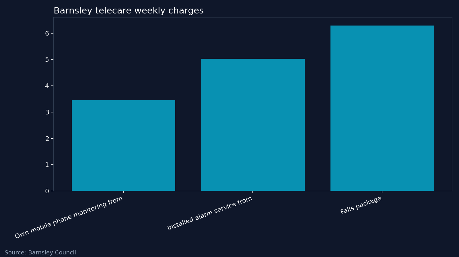 Barnsley telecare weekly charges. Source: Barnsley Council