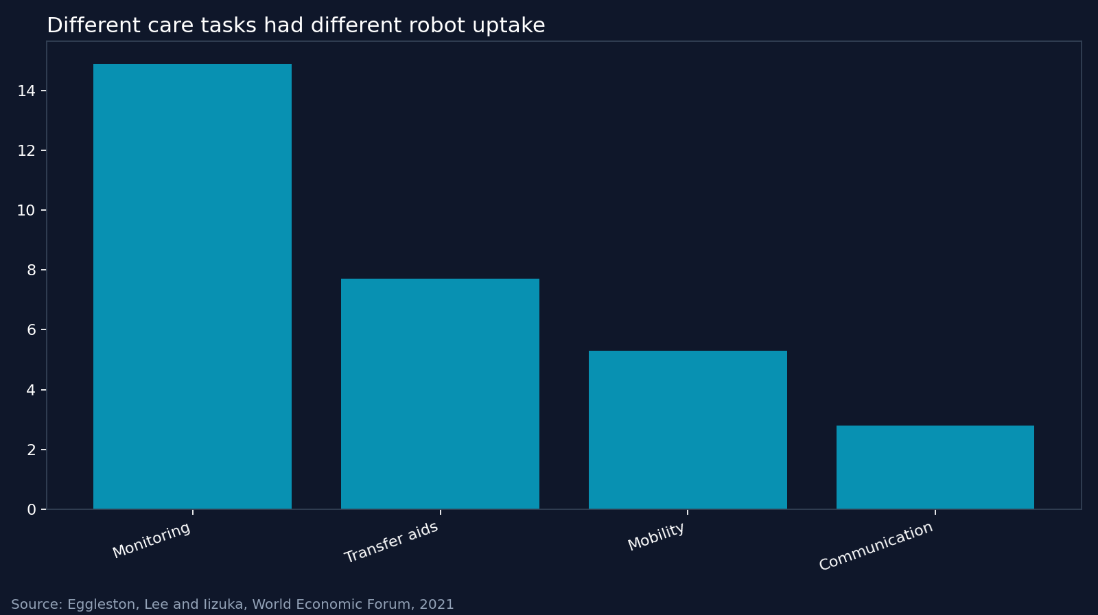 Different care tasks had different robot uptake. Source: Eggleston, Lee and Iizuka, World Economic Forum, 2021