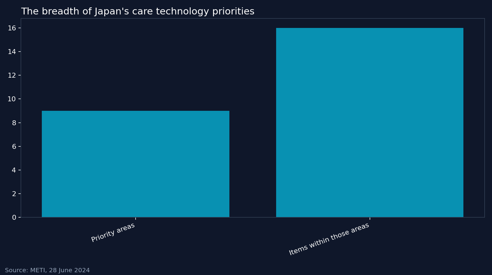 The breadth of Japan's care technology priorities. Source: METI, 28 June 2024