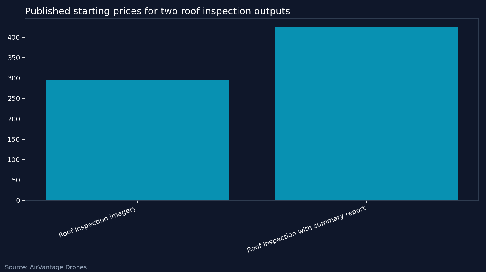 Published starting prices for two roof inspection outputs. Source: AirVantage Drones