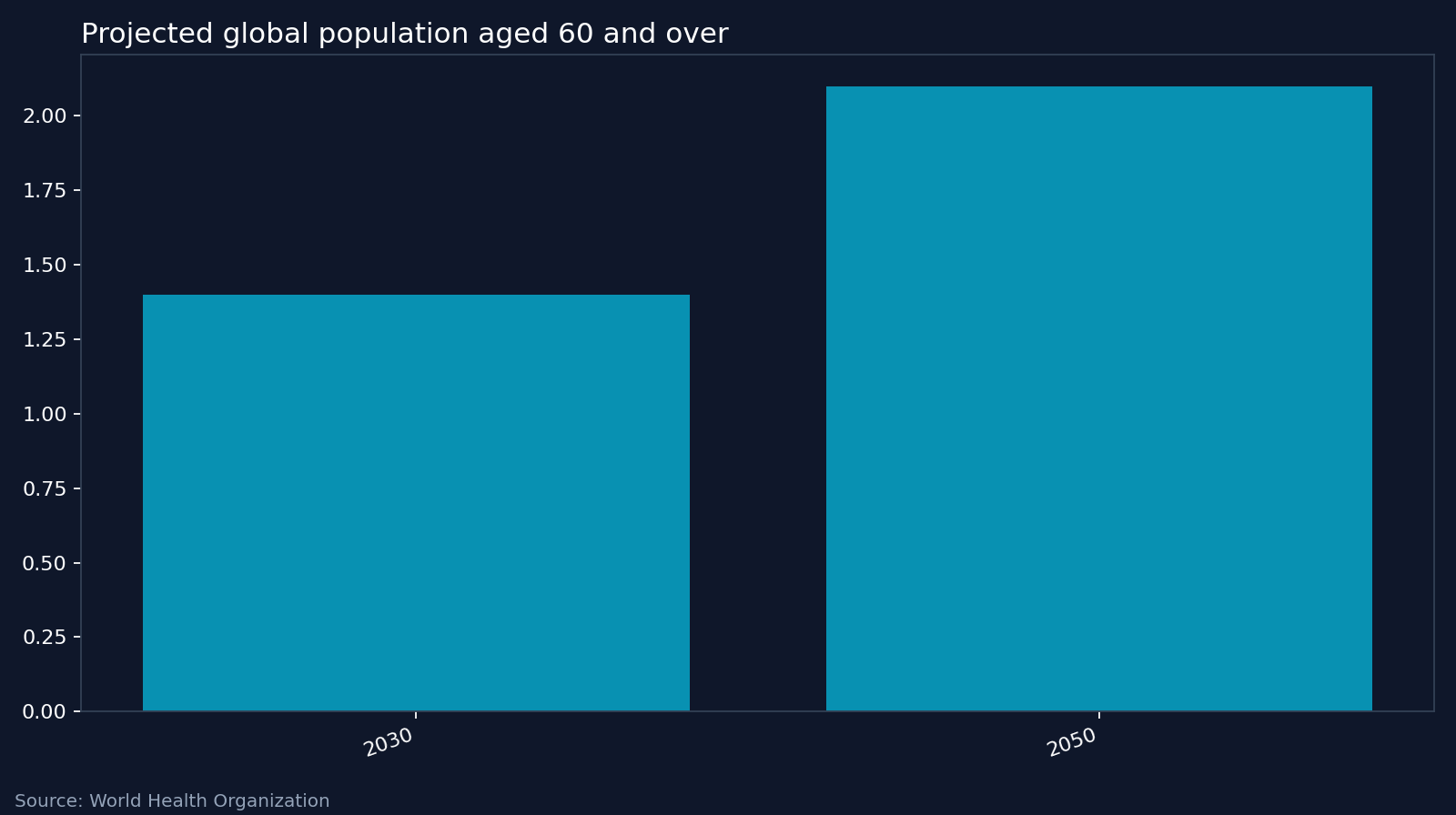Projected global population aged 60 and over. Source: World Health Organization