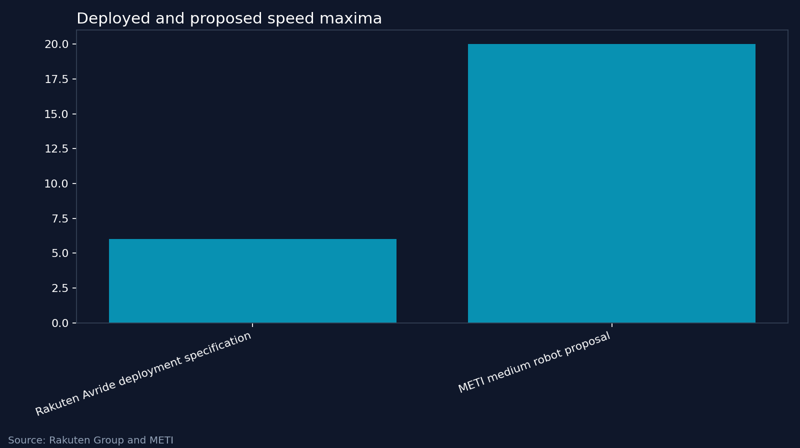 Deployed and proposed speed maxima. Source: Rakuten Group and METI