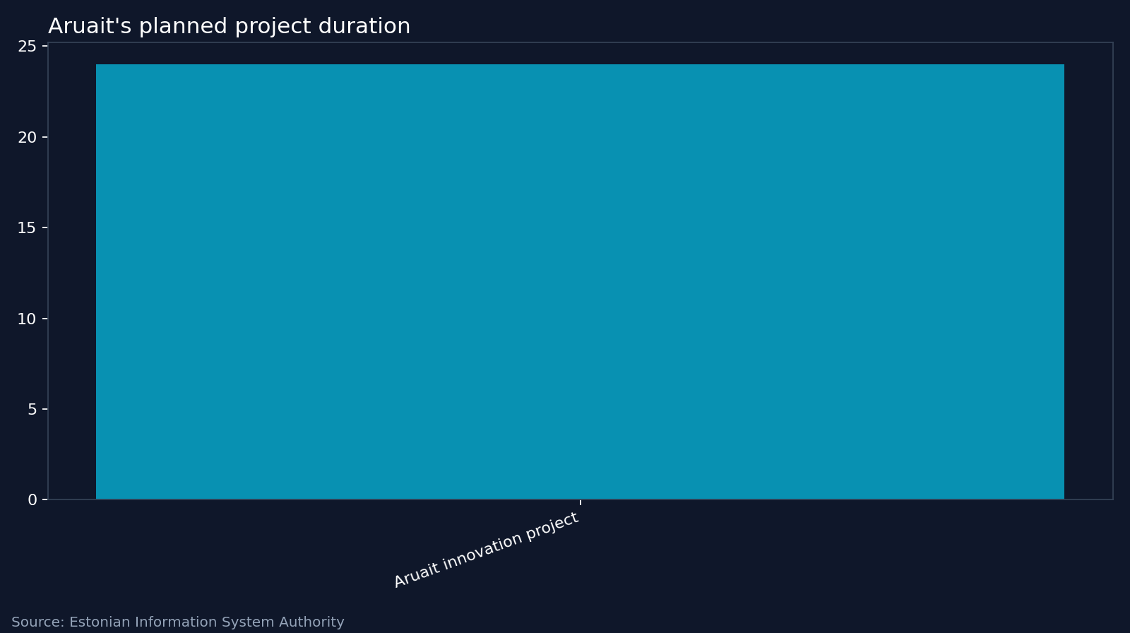 Aruait's planned project duration. Source: Estonian Information System Authority