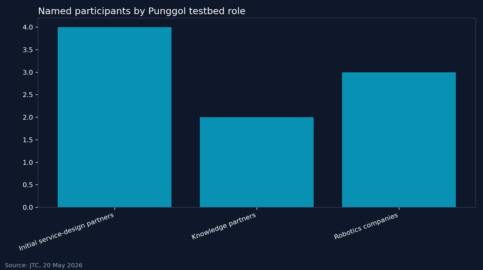 Named participants by Punggol testbed role. Source: JTC, 20 May 2026