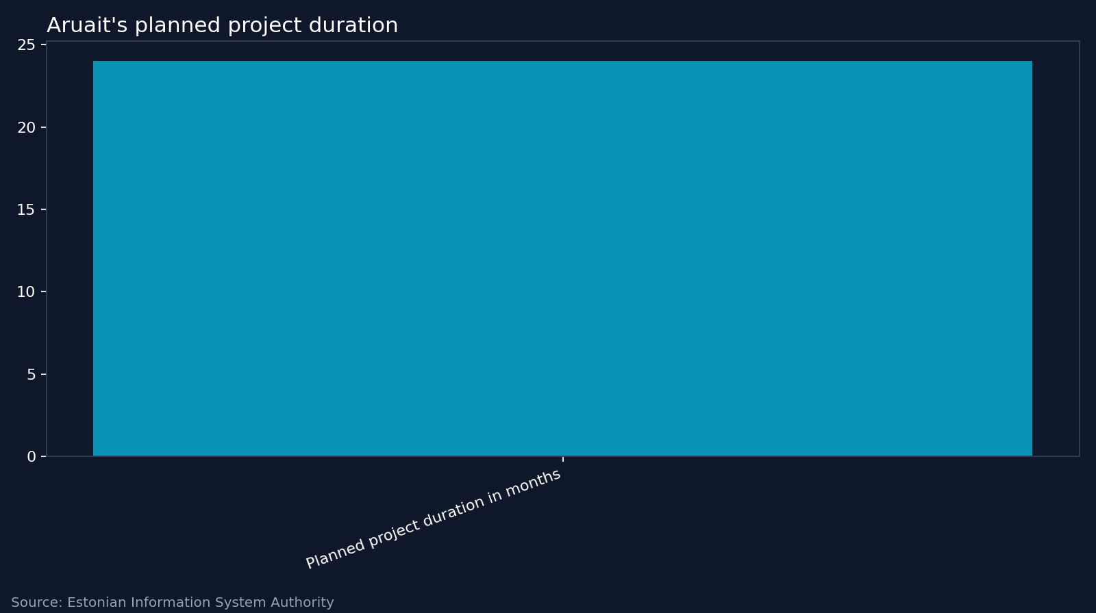 Aruait's planned project duration. Source: Estonian Information System Authority