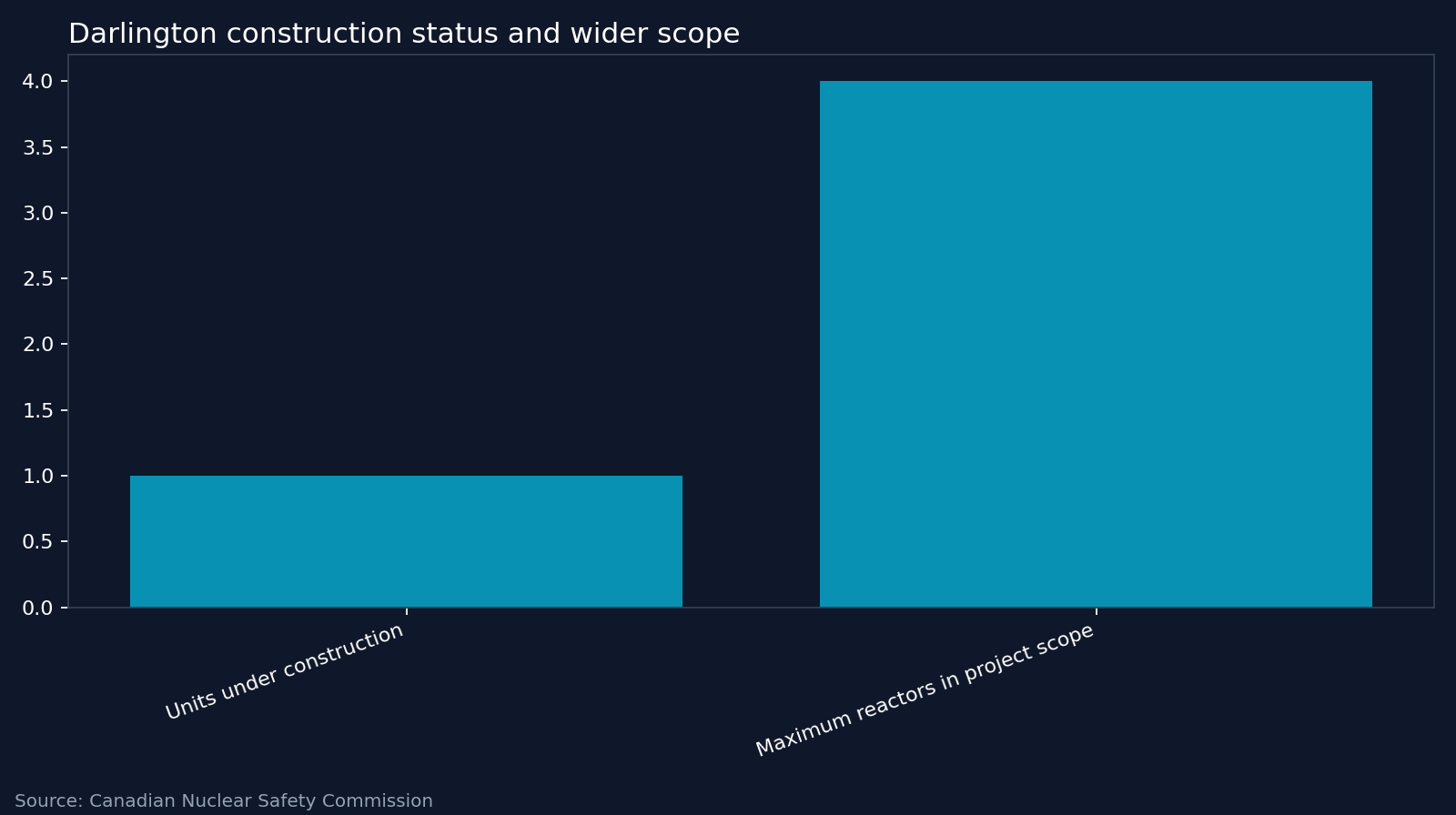 Darlington construction status and wider scope. Source: Canadian Nuclear Safety Commission
